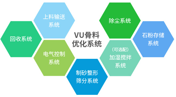 產(chǎn)出級配合理、粒型圓潤、含粉量可控的成品砂+干燥潔凈、高附加值的石粉